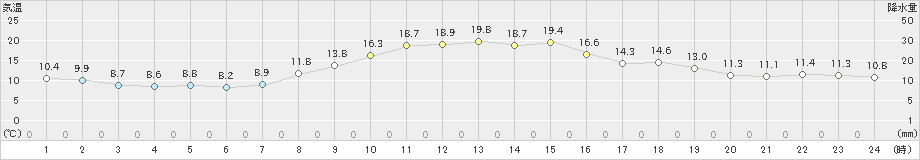 川根本町(>2022年10月31日)のアメダスグラフ