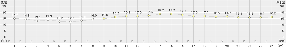 網代(>2022年10月31日)のアメダスグラフ