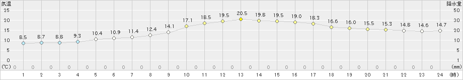 豊田(>2022年10月31日)のアメダスグラフ