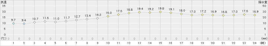 大府(>2022年10月31日)のアメダスグラフ