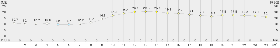 岡崎(>2022年10月31日)のアメダスグラフ