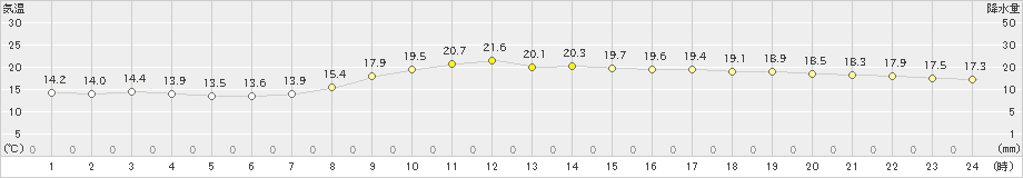 豊橋(>2022年10月31日)のアメダスグラフ