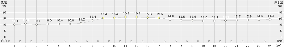 小俣(>2022年10月31日)のアメダスグラフ