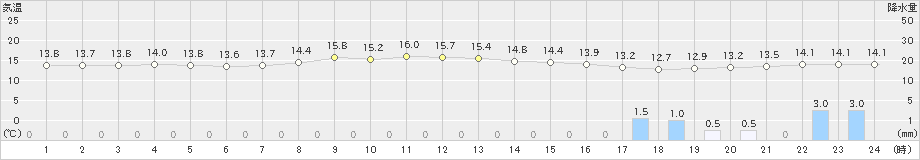 鳥羽(>2022年10月31日)のアメダスグラフ