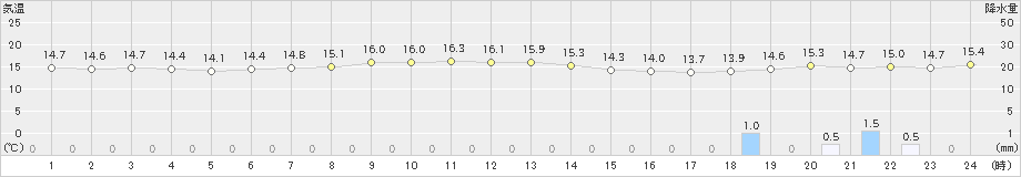 南伊勢(>2022年10月31日)のアメダスグラフ