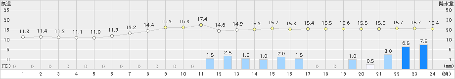 尾鷲(>2022年10月31日)のアメダスグラフ