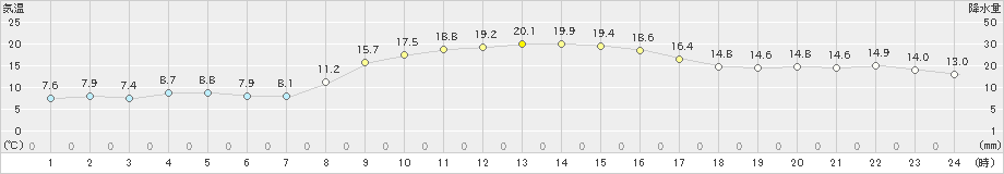 志賀(>2022年10月31日)のアメダスグラフ