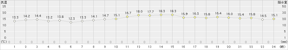 越廼(>2022年10月31日)のアメダスグラフ