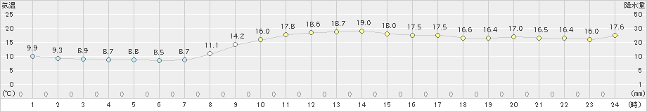 敦賀(>2022年10月31日)のアメダスグラフ