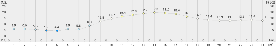 五條(>2022年10月31日)のアメダスグラフ