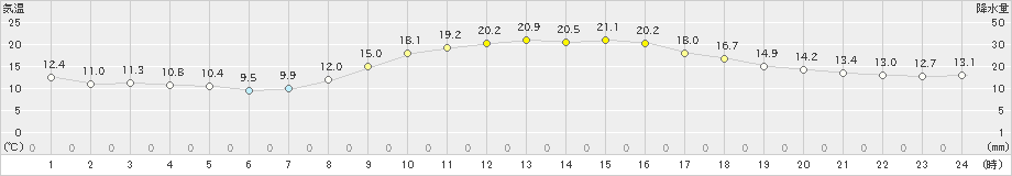 笠岡(>2022年10月31日)のアメダスグラフ