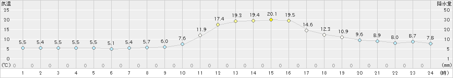 三次(>2022年10月31日)のアメダスグラフ