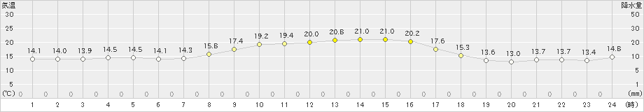 生口島(>2022年10月31日)のアメダスグラフ