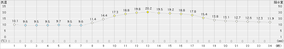 浜田(>2022年10月31日)のアメダスグラフ