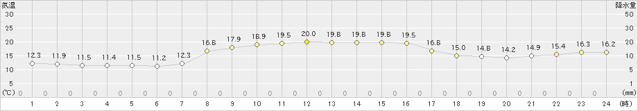 内海(>2022年10月31日)のアメダスグラフ