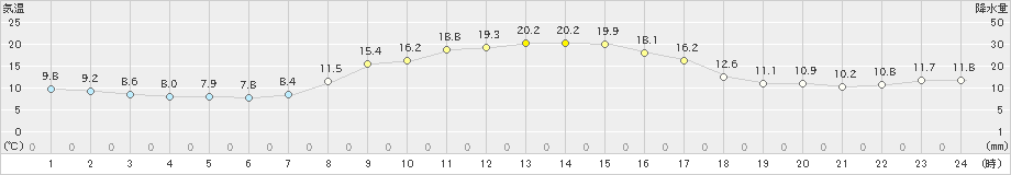 滝宮(>2022年10月31日)のアメダスグラフ