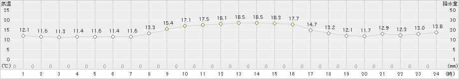 香南(>2022年10月31日)のアメダスグラフ