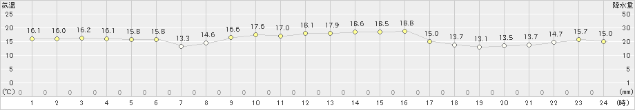 引田(>2022年10月31日)のアメダスグラフ