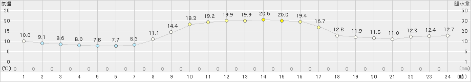 財田(>2022年10月31日)のアメダスグラフ