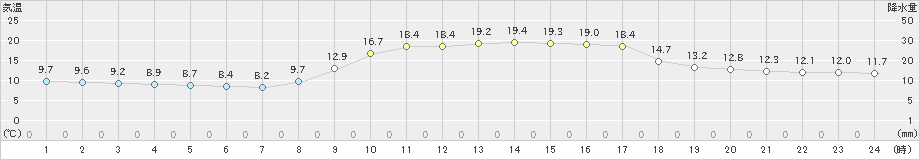 萩(>2022年10月31日)のアメダスグラフ