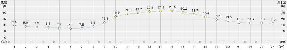 山口(>2022年10月31日)のアメダスグラフ