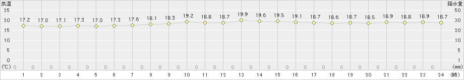 厳原(>2022年10月31日)のアメダスグラフ