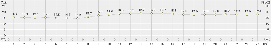 平戸(>2022年10月31日)のアメダスグラフ