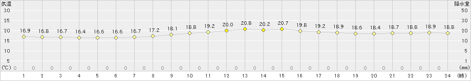 有川(>2022年10月31日)のアメダスグラフ