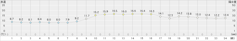 雲仙岳(>2022年10月31日)のアメダスグラフ