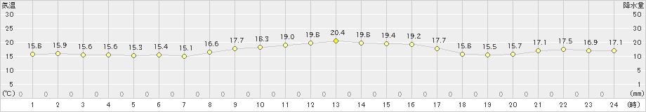 上大津(>2022年10月31日)のアメダスグラフ