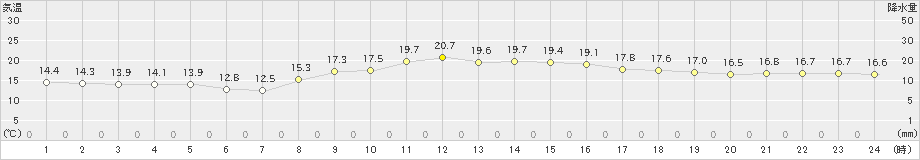 唐津(>2022年10月31日)のアメダスグラフ