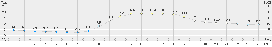 南小国(>2022年10月31日)のアメダスグラフ