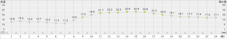 熊本(>2022年10月31日)のアメダスグラフ