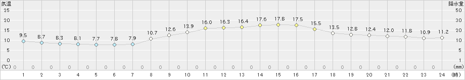 高森(>2022年10月31日)のアメダスグラフ