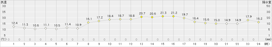 本渡(>2022年10月31日)のアメダスグラフ