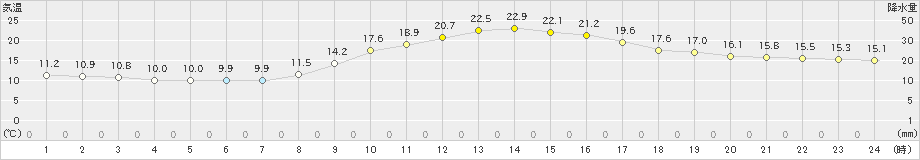 八代(>2022年10月31日)のアメダスグラフ