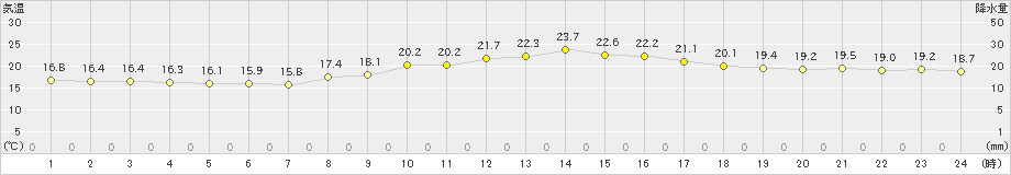 牛深(>2022年10月31日)のアメダスグラフ