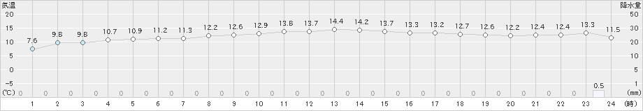 浜益(>2022年11月01日)のアメダスグラフ