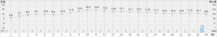 石狩(>2022年11月01日)のアメダスグラフ