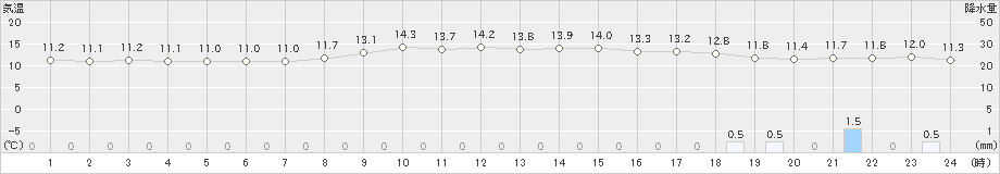 岩見沢(>2022年11月01日)のアメダスグラフ