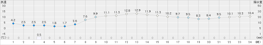 美幌(>2022年11月01日)のアメダスグラフ