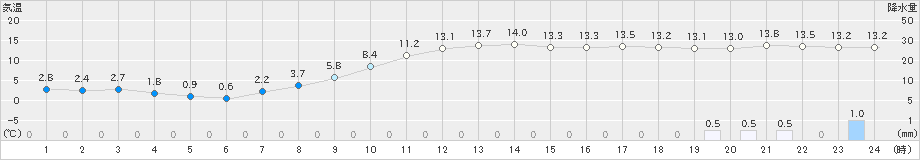 大津(>2022年11月01日)のアメダスグラフ