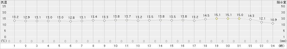 苫小牧(>2022年11月01日)のアメダスグラフ