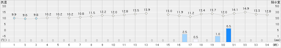 日高門別(>2022年11月01日)のアメダスグラフ