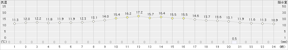 函館(>2022年11月01日)のアメダスグラフ