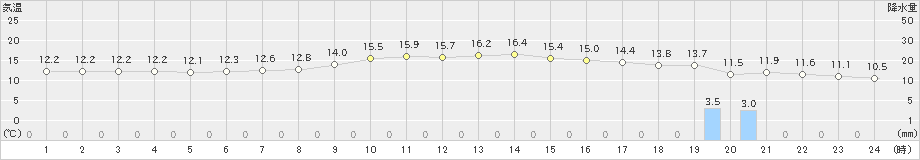 江差(>2022年11月01日)のアメダスグラフ