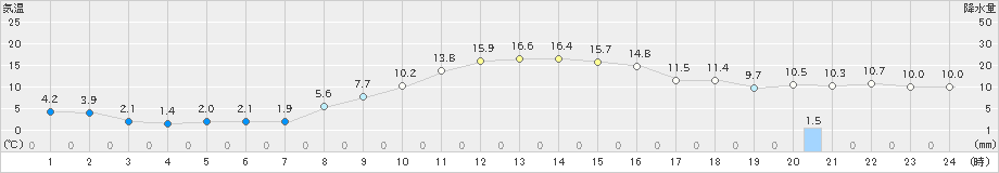 脇神(>2022年11月01日)のアメダスグラフ