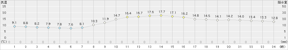 釜石(>2022年11月01日)のアメダスグラフ