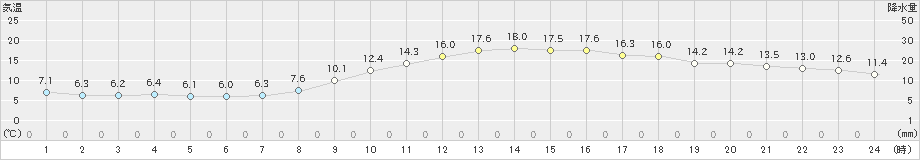 山形(>2022年11月01日)のアメダスグラフ