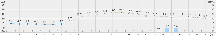 西会津(>2022年11月01日)のアメダスグラフ